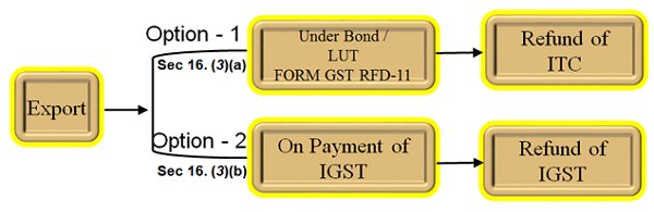  GST Export